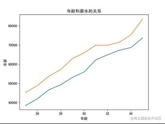 Matplotlib基础教程之折线图_python开发_03