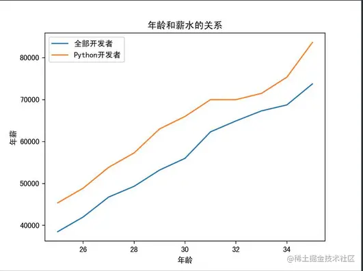 Matplotlib基础教程之折线图_python开发_04