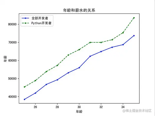 Matplotlib基础教程之折线图_数据_05