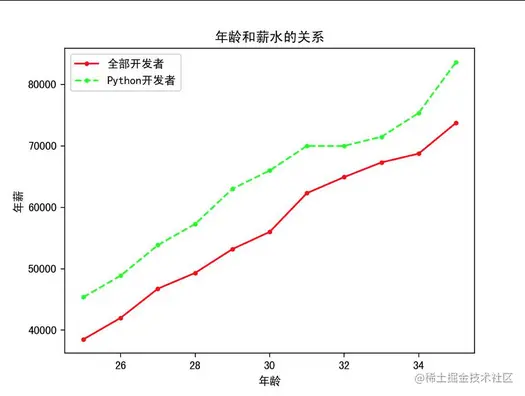 Matplotlib基础教程之折线图_折线_06