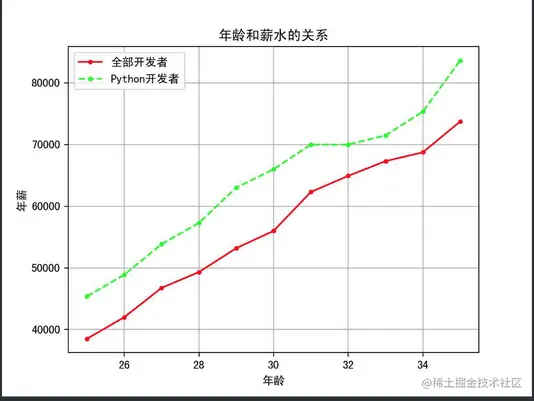 Matplotlib基础教程之折线图_python开发_07