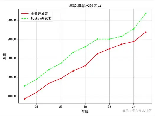 Matplotlib基础教程之折线图_折线_08