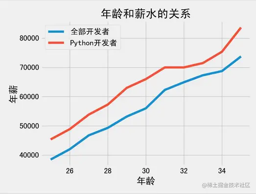 Matplotlib基础教程之折线图_数据_09