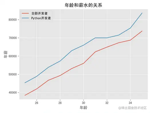 Matplotlib基础教程之折线图_折线_10