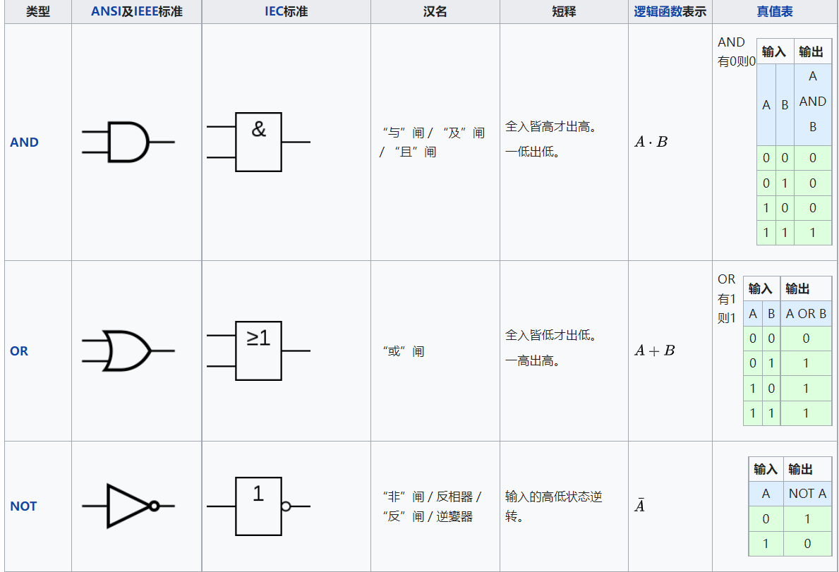 digitalLogic_逻辑门和基本公式_相互转换