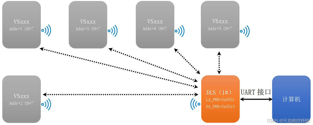 DFP 数据转发协议应用实例 7.使用 DLS1x 与 VSxxx 设备的 LoRA 匹配_自动化监测_02