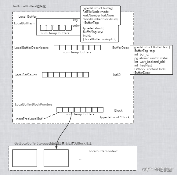 PostgreSQL数据库缓冲区管理器——本地缓冲区管理_java_02