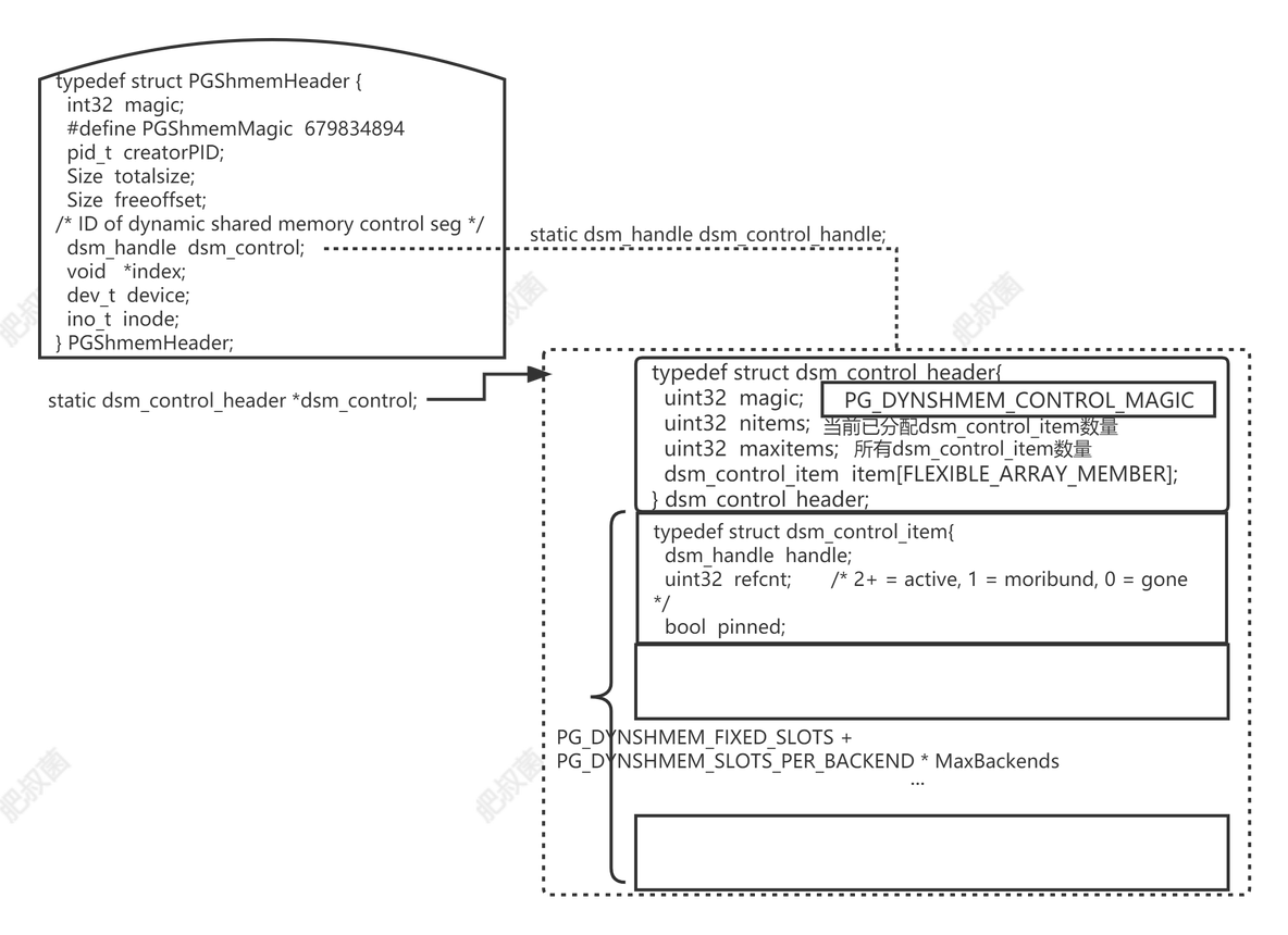 PostgreSQL数据库动态共享内存管理器——dynamic shared memory segment_postgresql