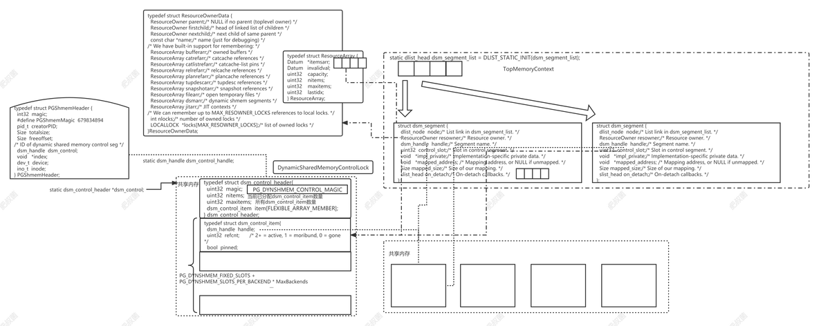 PostgreSQL数据库动态共享内存管理器——dynamic shared memory segment_postgresql_03