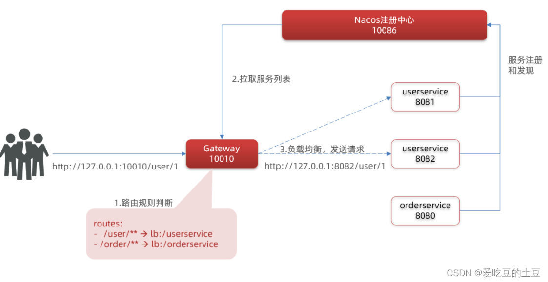 SpringCloud 组件Gateway服务网关【gateway快速入门】_gateway_05