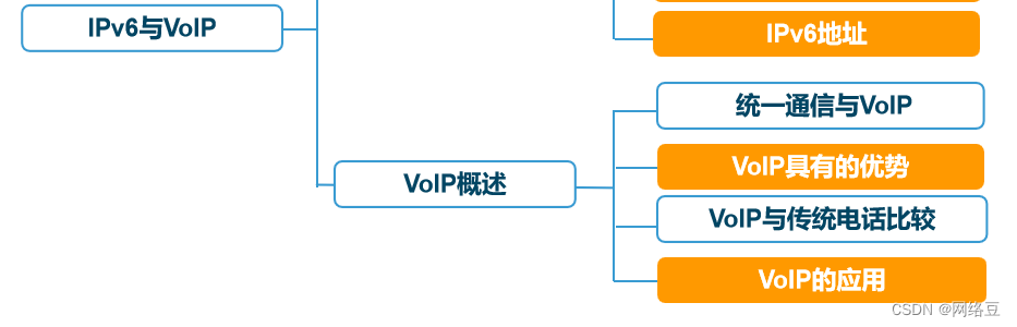 IPv6与VoIP——ipv6接口标识与VoIP概述_网络电话