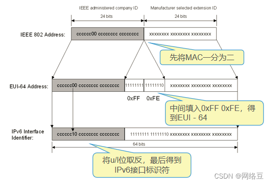 IPv6与VoIP——ipv6接口标识与VoIP概述_网络_06