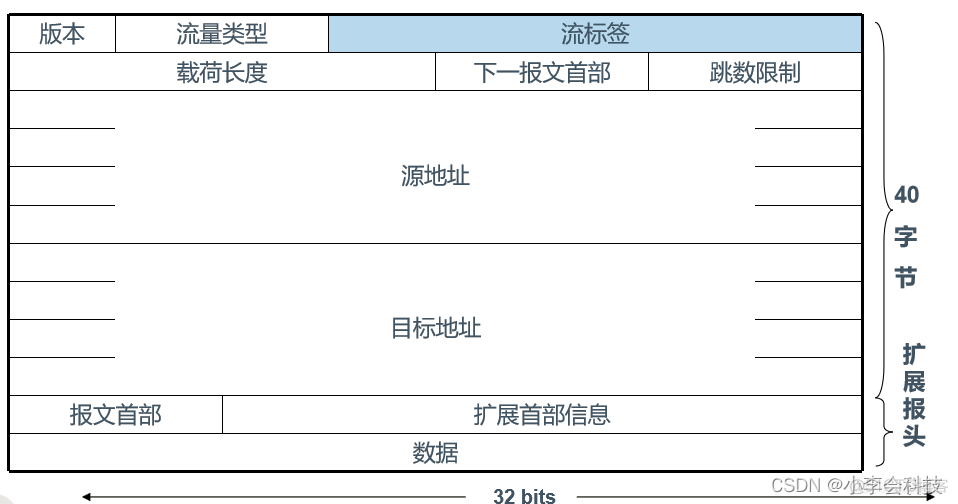 ipv6地址概述——了解ipv6与ipv4不同_云计算_02