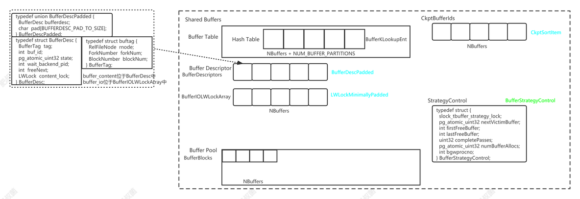 PostgreSQL数据库缓冲区管理器——Buffer Pool初始化_缓冲池_02