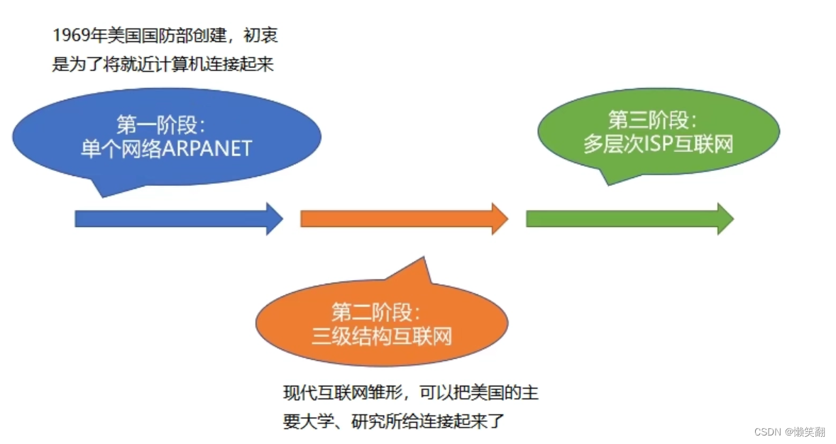 互联网基础结构发展的三个阶段及其特点_51CTO博客_互联网基础结构