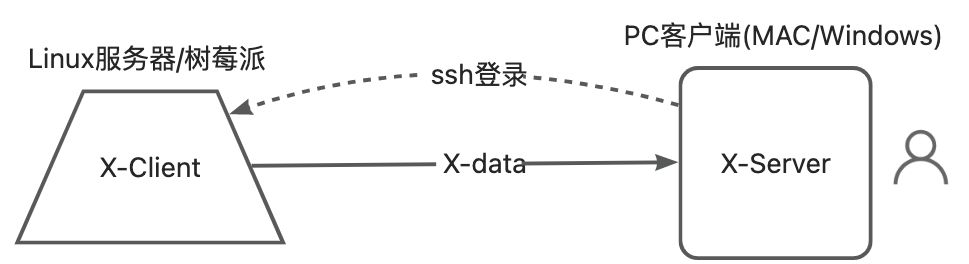 树莓派快速上手-远程调试图形界面_环境变量_02