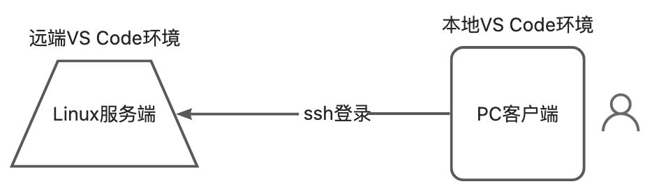 树莓派快速上手-远程调试图形界面_服务器_10