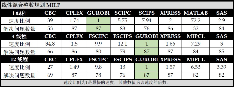 数学规划优化系统  工具选型_解决方案