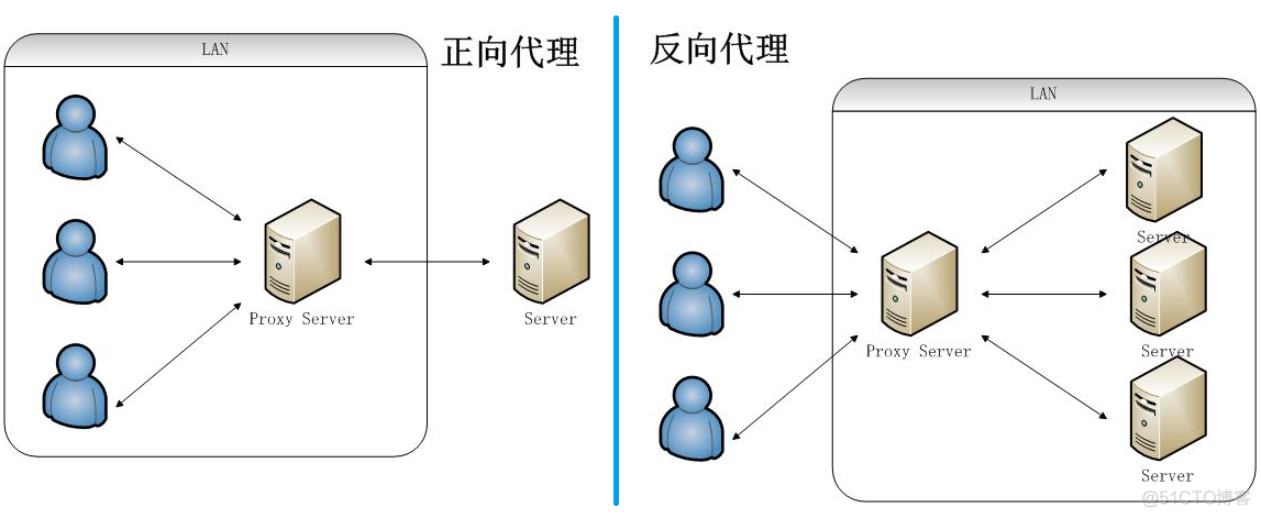 前端学习 Nginx_linux