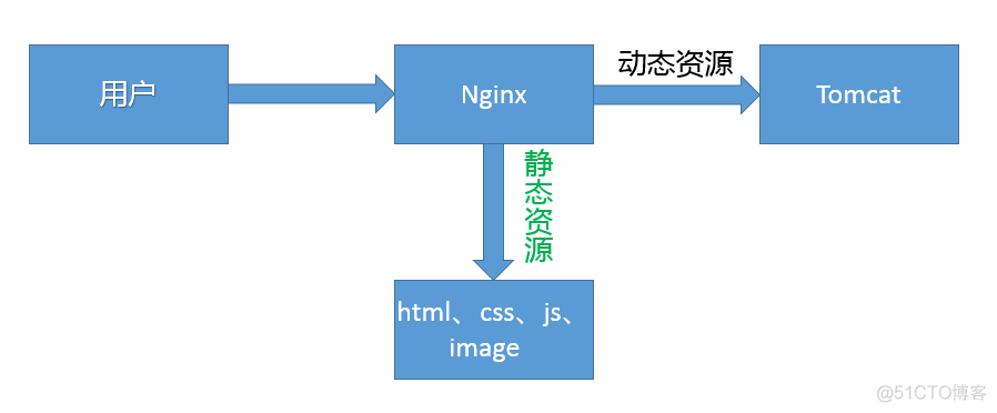 前端学习 Nginx_服务器_04