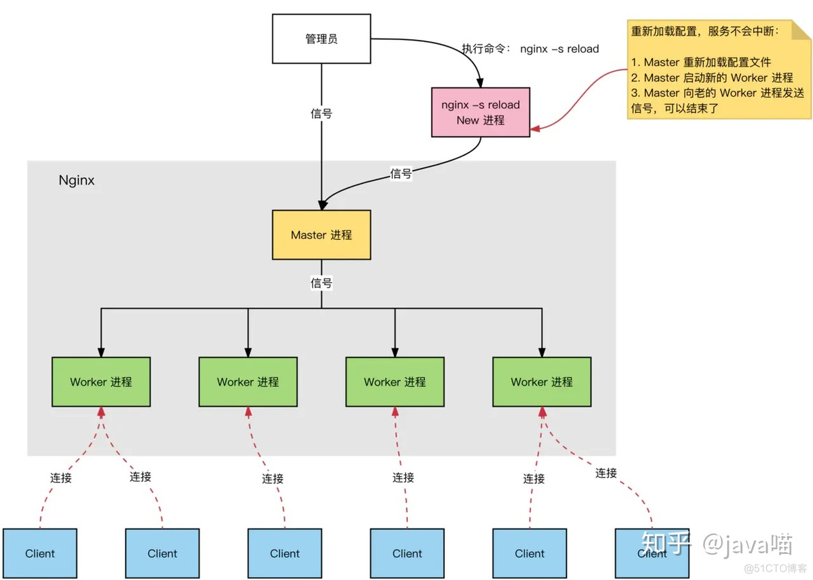 前端学习 Nginx_linux_11