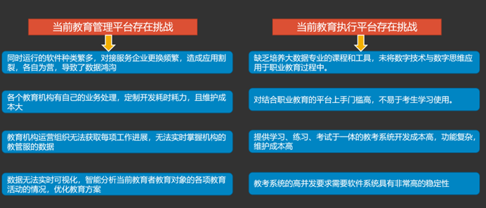 開發耗時耗力,且維護成本大教育機構運營組織無法獲取每項工作進展