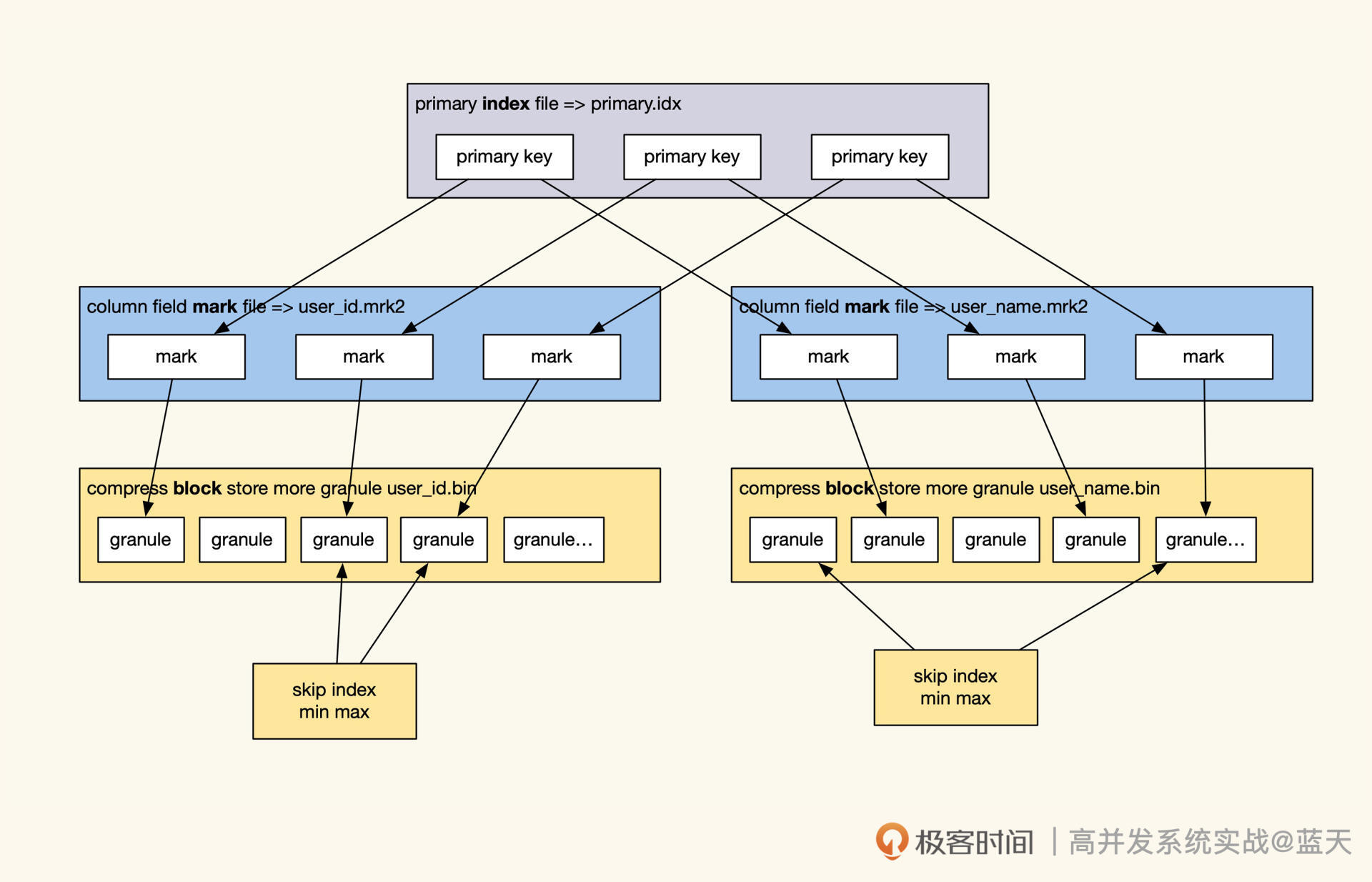 ClickHouse 学习01 基本原理_郭传志的技术博客_51CTO博客