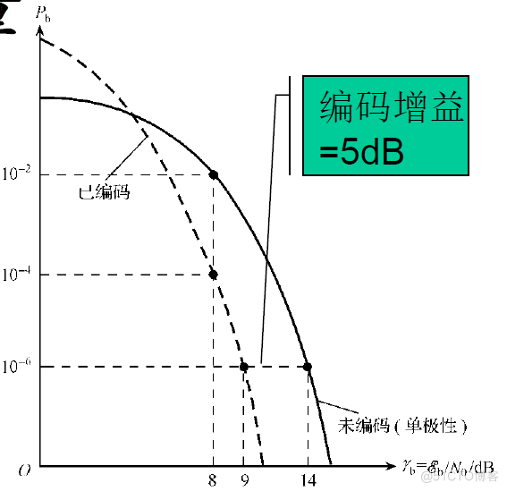 信息论与编码：线性分组码与性能参数_线性分组码_03