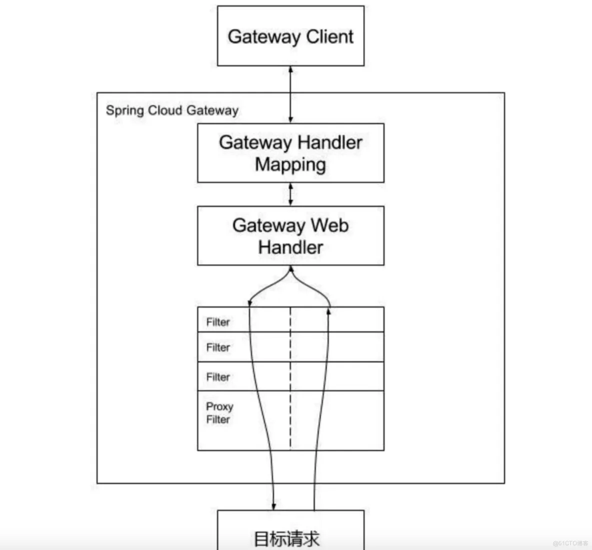 【SpringCloud技术专题】「入门实战」微服务网关服务的Gateway全流程开发实践指南_spring_02