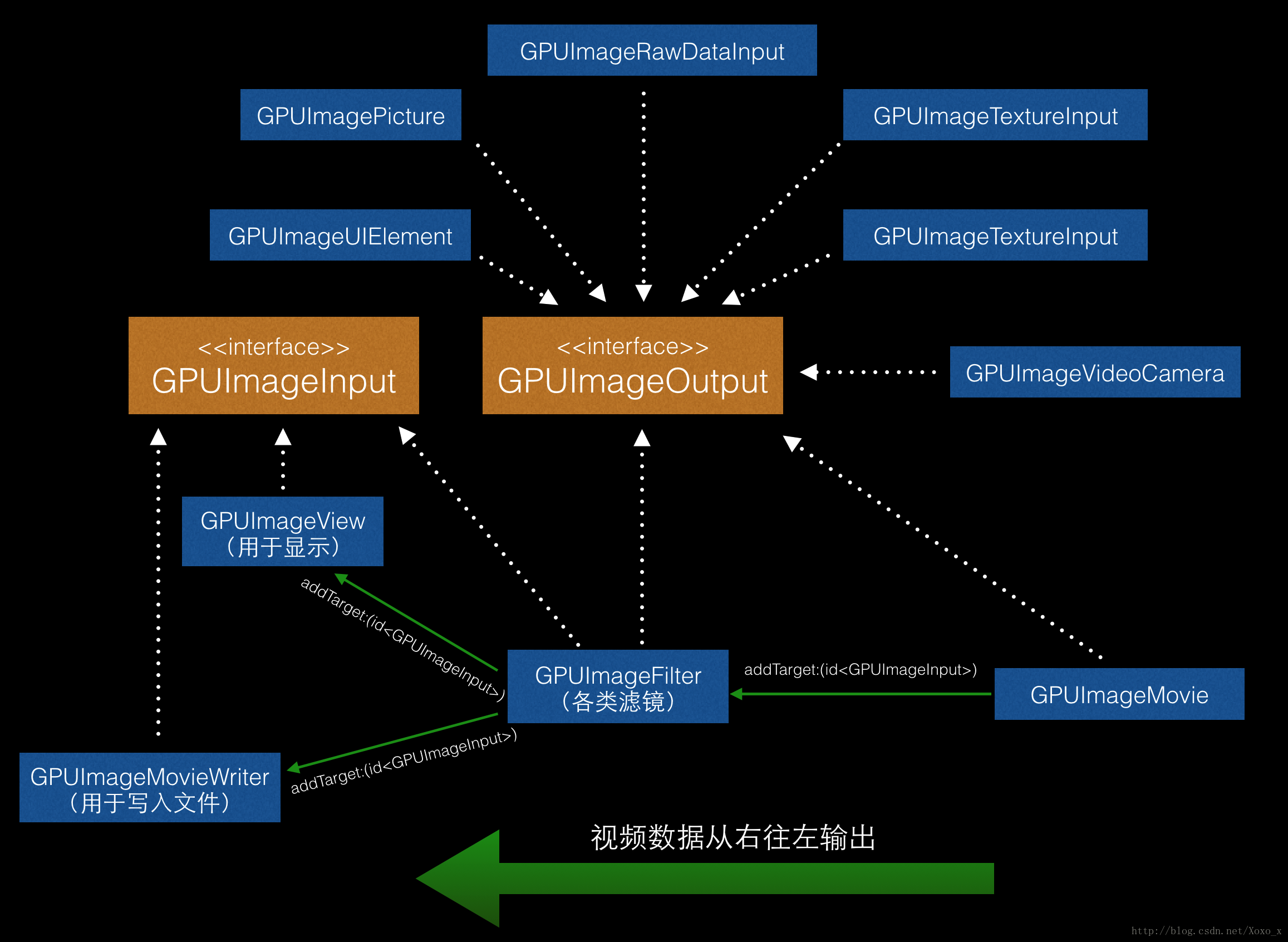 iOS开发之GPUImage研究总结，视频、图片等添加滤镜（转载）_美颜