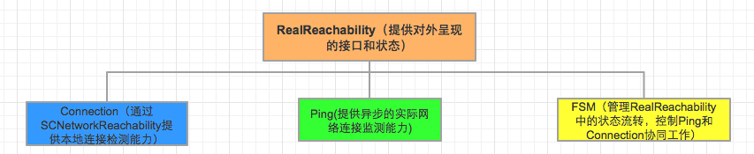 iOS开发之检测网络链接的实际状态RealReachability_RealReachability_02