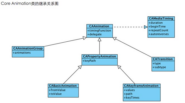 IOS动画（Core Animation）总结 （参考多方文章）_图形_13