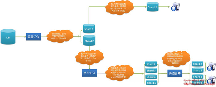 数据库分库分表(sharding)系列_数据