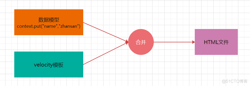 【模板引擎】velocity_变量名