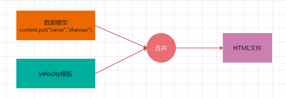 【模板引擎】velocity_开发语言_06