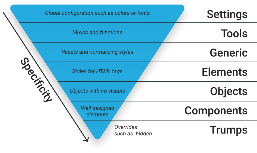 【CSS】609- 改善CSS的10种最佳做法_css_03