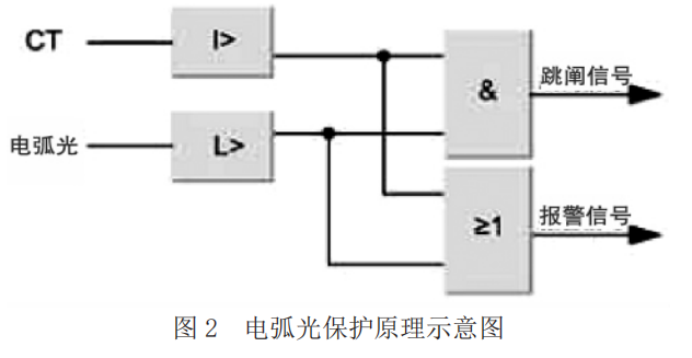 浅析电弧光保护在发电厂10KV厂用电系统中的设计应用方案_无故障_03