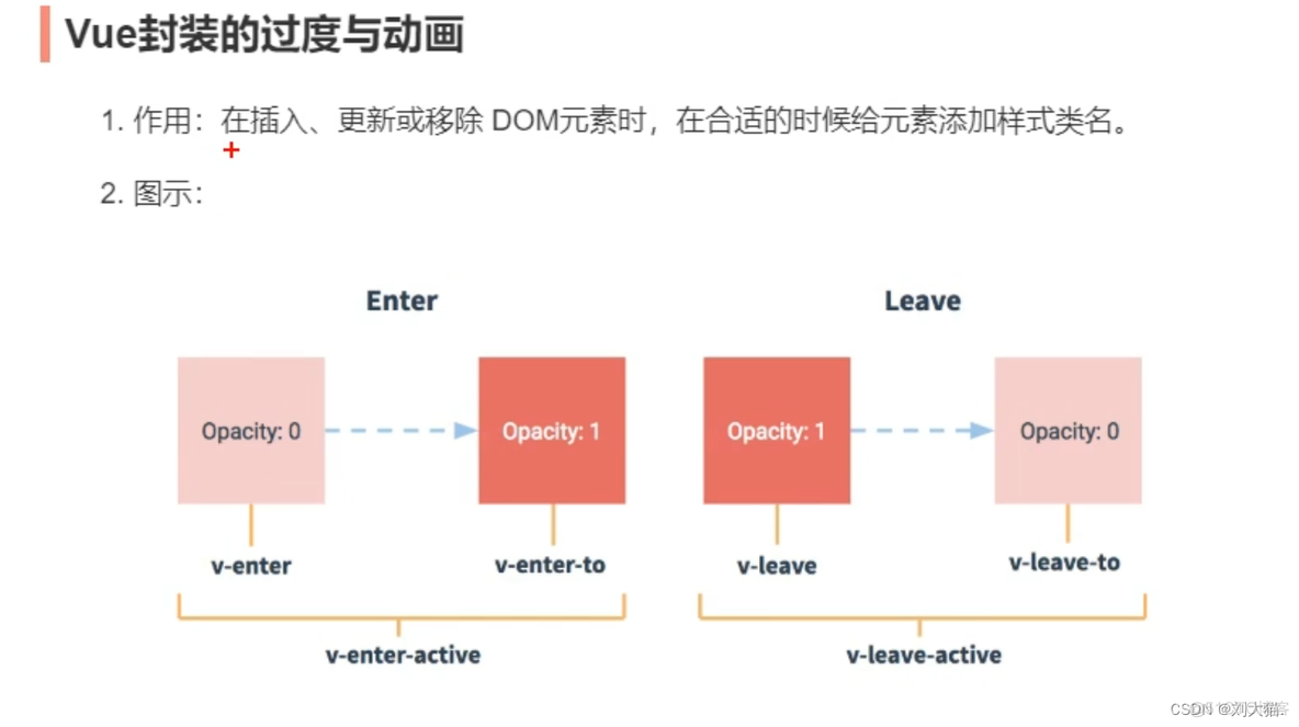 vue2知识点：Vue封装的过度与动画_动画_02