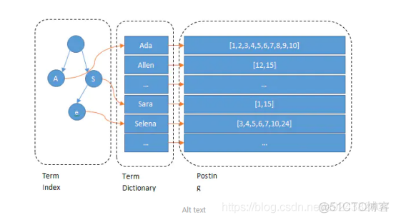 ElasticSearch核心概念：倒排索引_elasticsearch_03