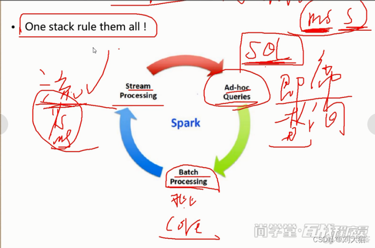 Spark学习知识点总结_大数据_03