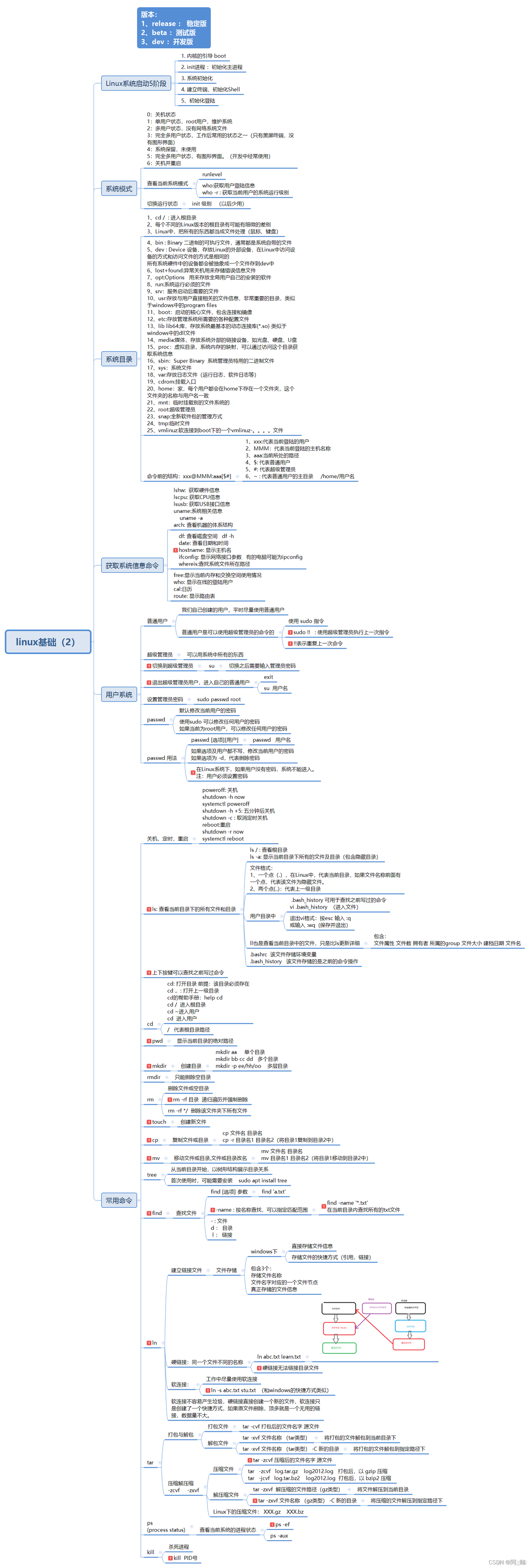 超全的Linux基础知识思维导图（1）_运维