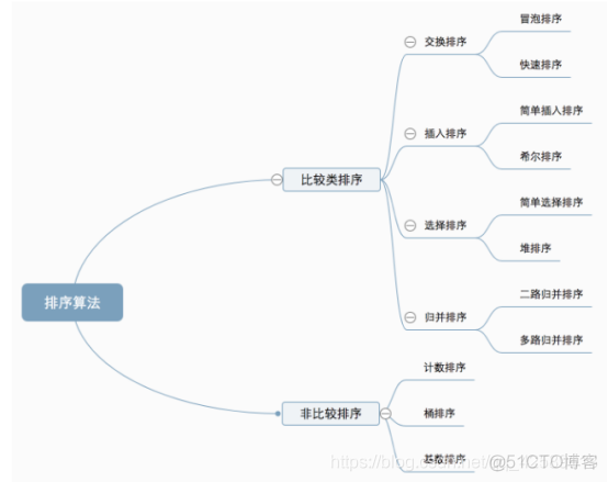 python实现最常见的排序算法_python实现