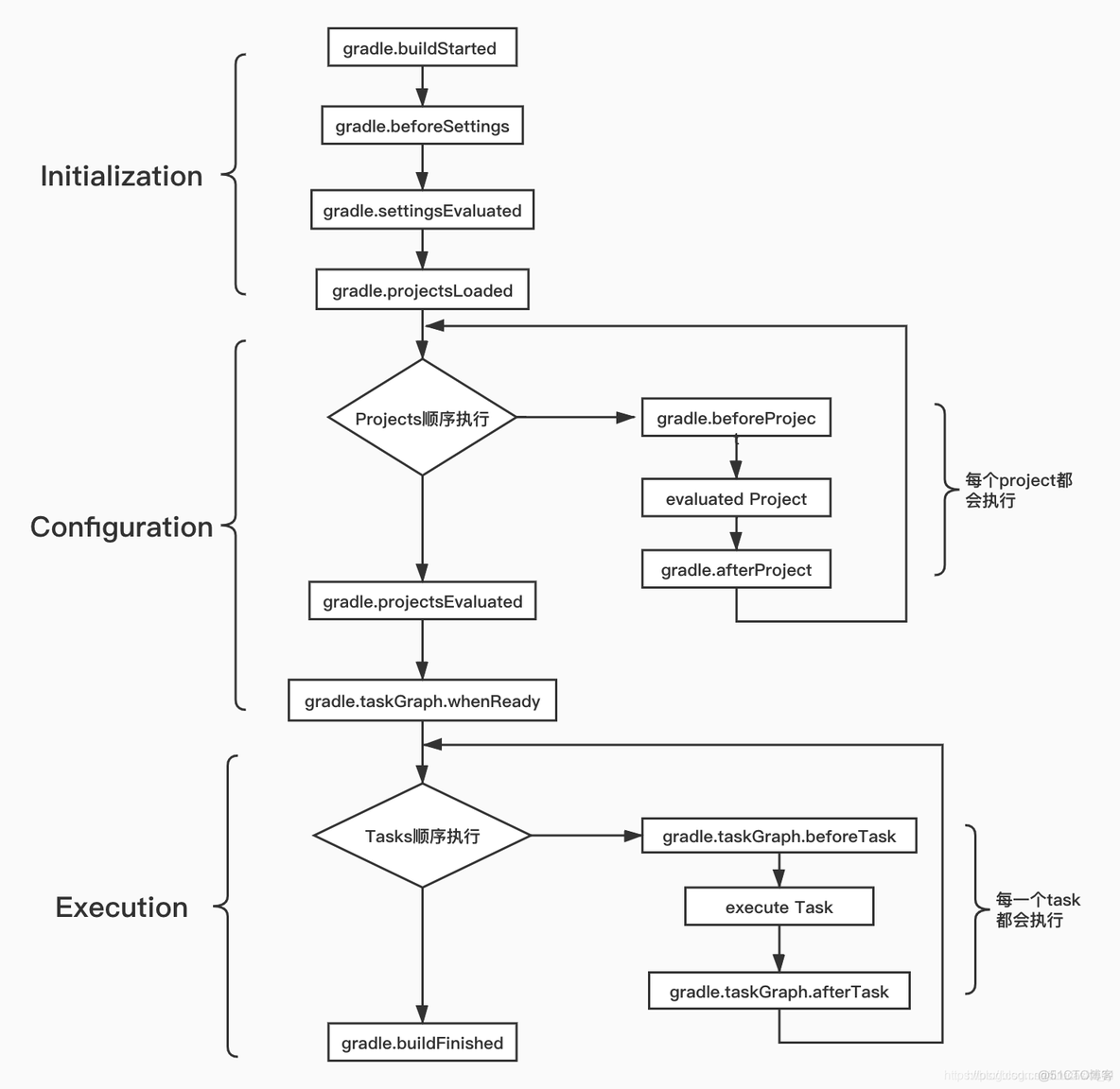 Gradle系列学习：Gradle的简介、常用命令和生命周期Gradle总结-生命周期_安卓_02