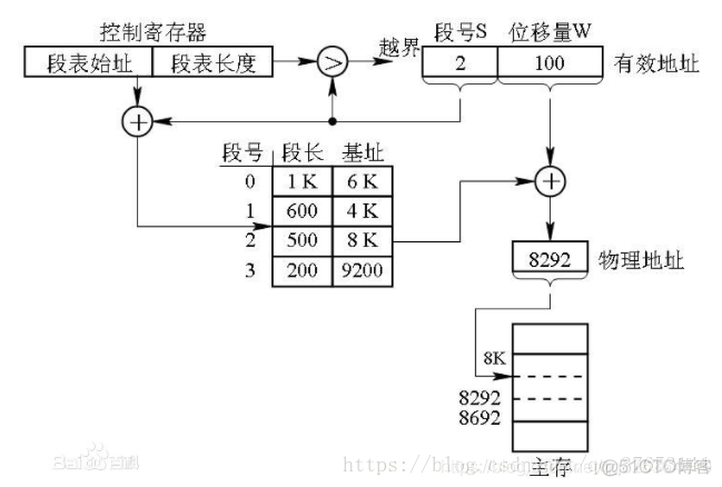 内存分页机制_页表