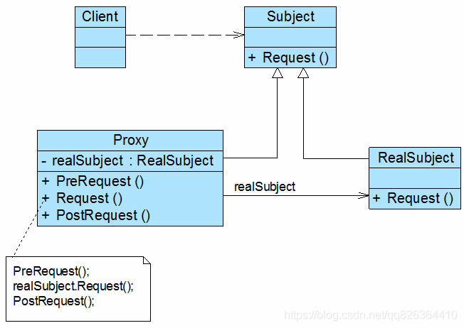 C#设计模式读书笔记之代理模式 (Proxy Pattern)_代理模式