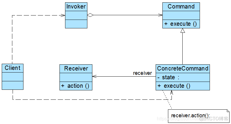 C#设计模式读书笔记之命令模式（Command Pattern）_命令模式