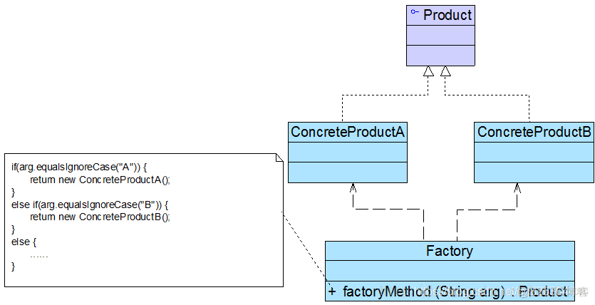 C#设计模式读书笔记之简单工厂模式（Simple Factory Pattern）_工厂类