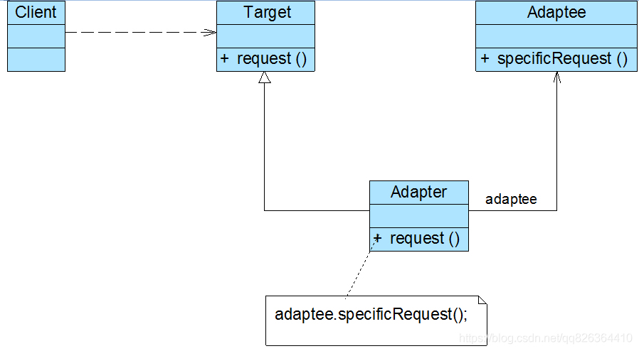 C#设计模式读书笔记之适配器模式 (Adapter Pattern)_复用