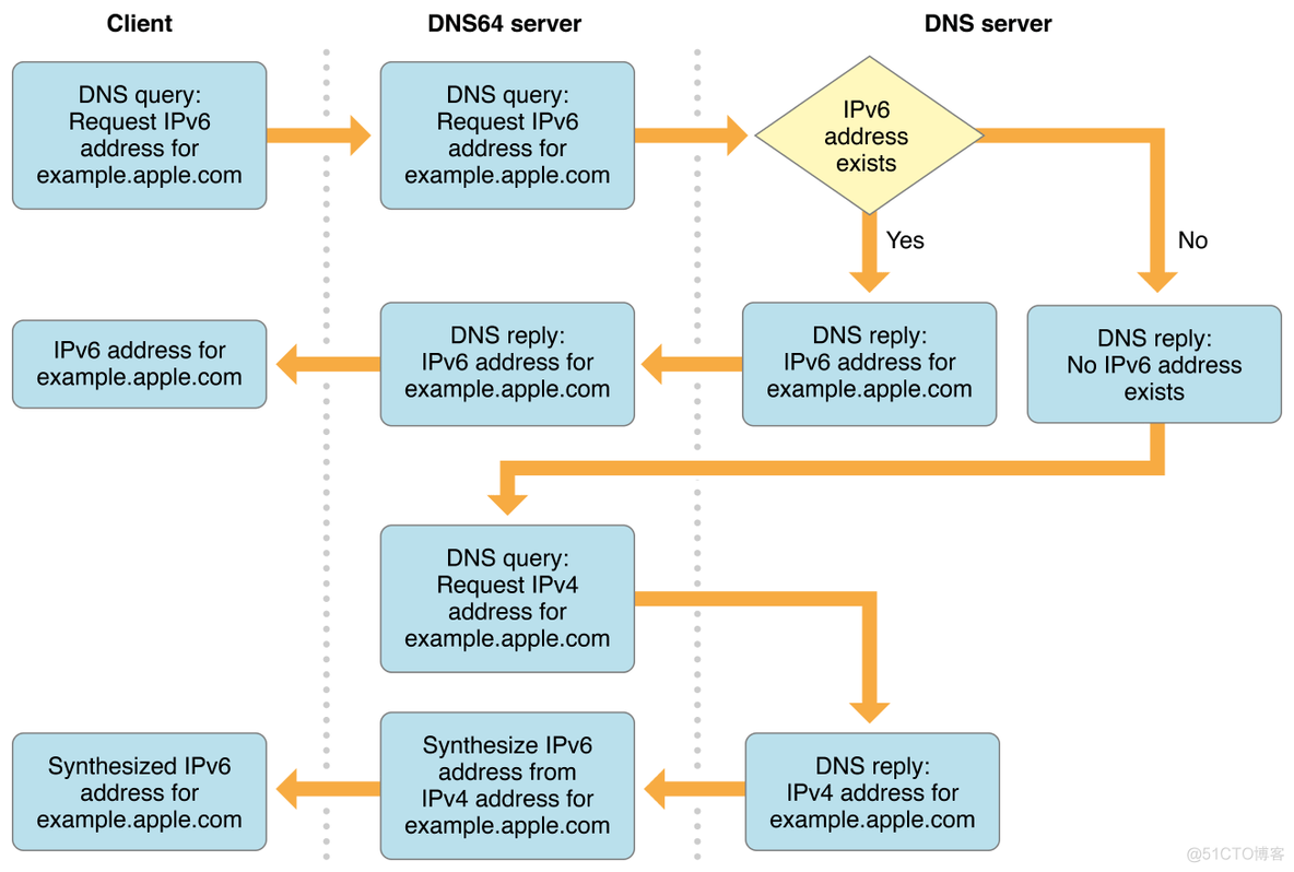 IOS支持IPv6 DNS64/NAT64网络_服务器_03