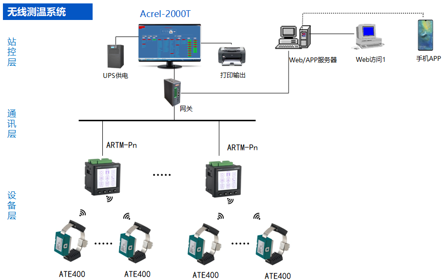 无线测温在化工行业配电系统的应用_网络架构_08